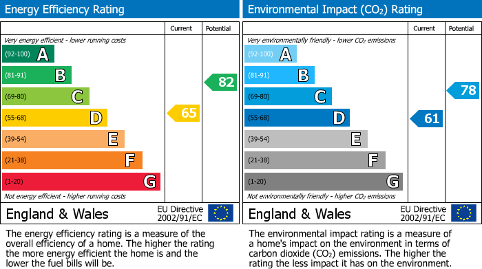 Energy Performance Certificate for Ridgeview Close, Barnet