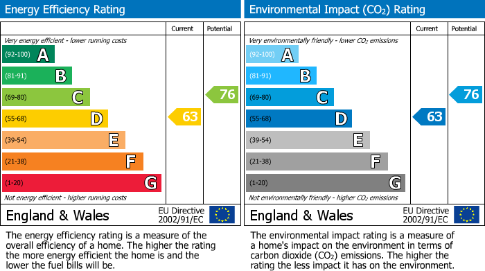 Energy Performance Certificate for Finchley Central, London